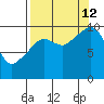 Point Brazil tide chart for Thursday, September 12, 2024