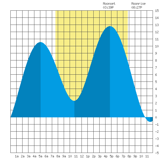 Point Brazil tide chart for Sunday, September 22, 2024