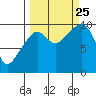 Point Brazil tide chart for Wednesday, September 25, 2024