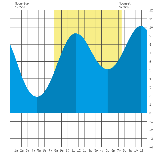 Point Brazil tide chart for Friday, September 27, 2024