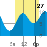 Point Brazil tide chart for Friday, September 27, 2024