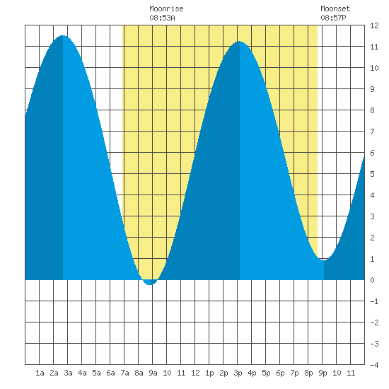 Point Brazil tide chart for Wednesday, September 4, 2024