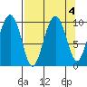 Point Brazil tide chart for Wednesday, September 4, 2024