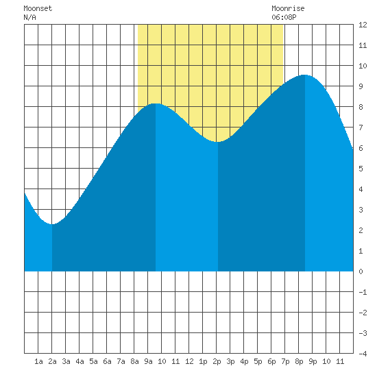 Point Brazil tide chart for Friday, October 11, 2024