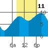 Point Brazil tide chart for Friday, October 11, 2024