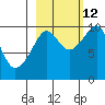 Point Brazil tide chart for Saturday, October 12, 2024