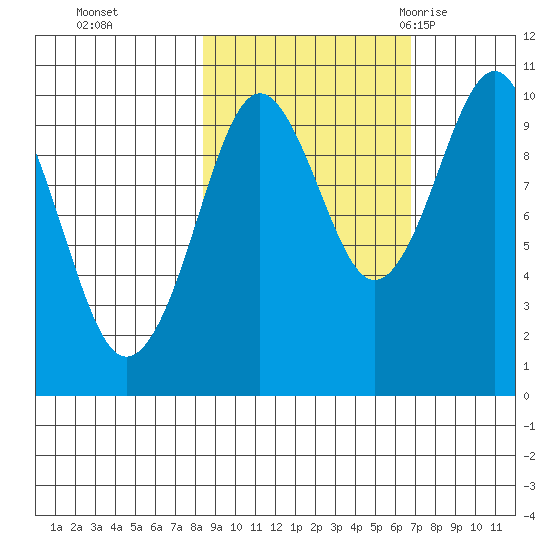 Point Brazil tide chart for Sunday, October 13, 2024