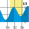 Point Brazil tide chart for Sunday, October 13, 2024