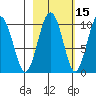 Point Brazil tide chart for Tuesday, October 15, 2024