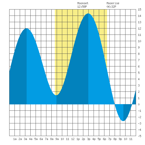Point Brazil tide chart for Saturday, October 19, 2024