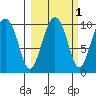 Point Brazil tide chart for Tuesday, October 1, 2024