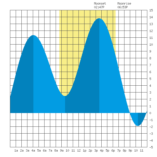 Point Brazil tide chart for Sunday, October 20, 2024