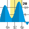 Point Brazil tide chart for Sunday, October 20, 2024
