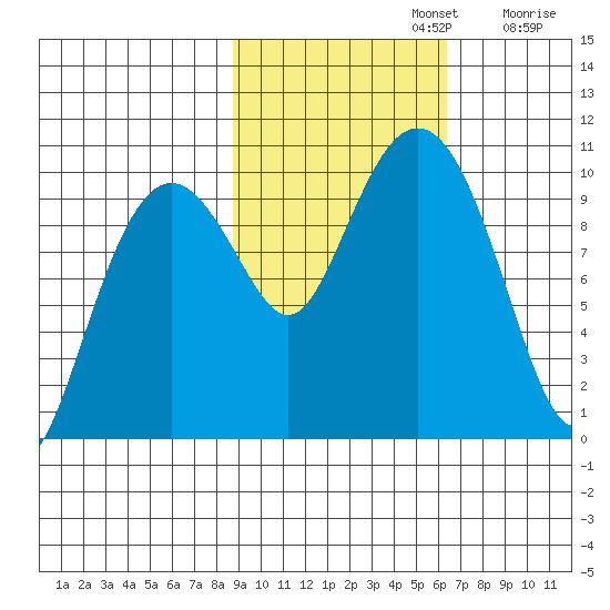 Point Brazil tide chart for Tuesday, October 22, 2024