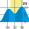 Point Brazil tide chart for Wednesday, October 23, 2024