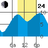 Point Brazil tide chart for Thursday, October 24, 2024