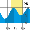 Point Brazil tide chart for Saturday, October 26, 2024