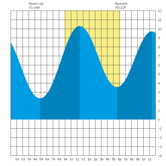 Point Brazil tide chart for Sunday, October 27, 2024