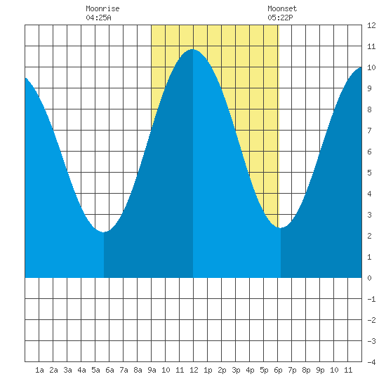 Point Brazil tide chart for Monday, October 28, 2024