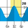 Point Brazil tide chart for Monday, October 28, 2024