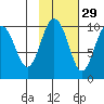 Point Brazil tide chart for Tuesday, October 29, 2024