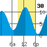 Point Brazil tide chart for Wednesday, October 30, 2024