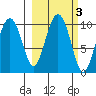 Point Brazil tide chart for Thursday, October 3, 2024