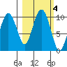 Point Brazil tide chart for Friday, October 4, 2024