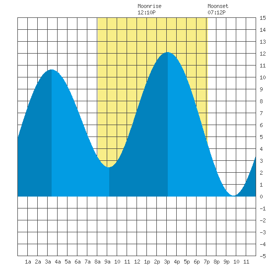 Point Brazil tide chart for Saturday, October 5, 2024