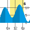 Point Brazil tide chart for Sunday, October 6, 2024