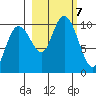 Point Brazil tide chart for Monday, October 7, 2024