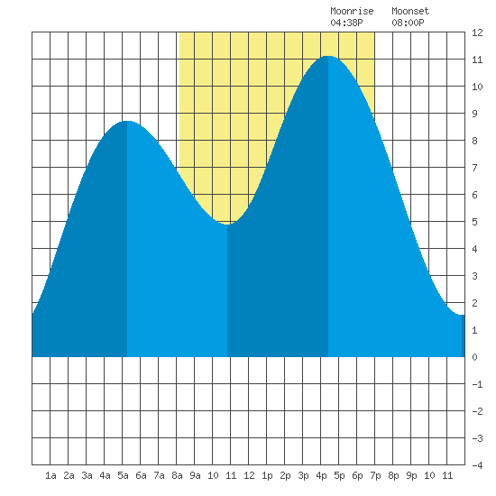 Point Brazil tide chart for Tuesday, October 8, 2024