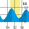 Point Brazil tide chart for Monday, November 11, 2024