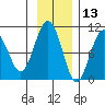 Point Brazil tide chart for Wednesday, November 13, 2024