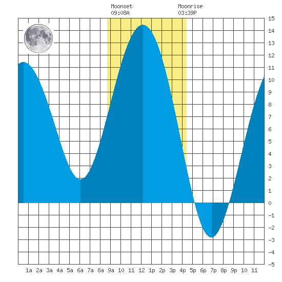 Point Brazil tide chart for Friday, November 15, 2024