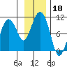 Point Brazil tide chart for Monday, November 18, 2024