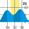 Point Brazil tide chart for Thursday, November 21, 2024