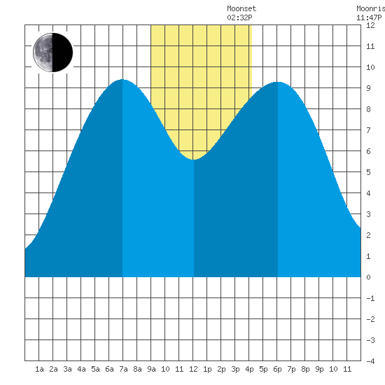 Point Brazil tide chart for Friday, November 22, 2024