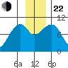 Point Brazil tide chart for Friday, November 22, 2024