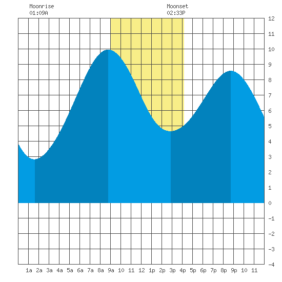 Point Brazil tide chart for Sunday, November 24, 2024
