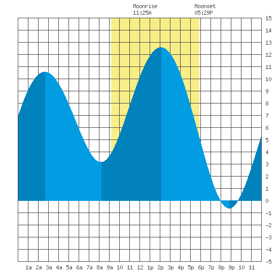 Point Brazil tide chart for Saturday, November 2, 2024