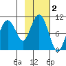 Point Brazil tide chart for Saturday, November 2, 2024