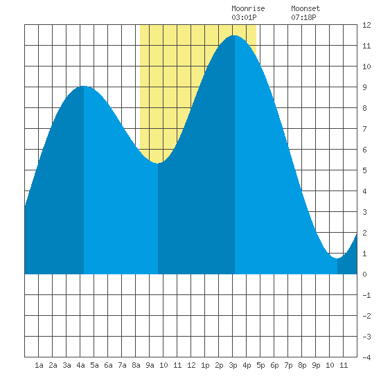 Point Brazil tide chart for Wednesday, November 6, 2024