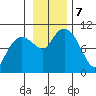 Point Brazil tide chart for Thursday, November 7, 2024