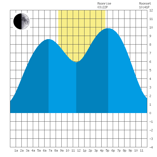 Point Brazil tide chart for Friday, November 8, 2024
