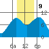 Point Brazil tide chart for Saturday, November 9, 2024