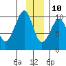 Point Brazil tide chart for Tuesday, December 10, 2024