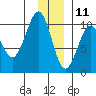 Point Brazil tide chart for Wednesday, December 11, 2024