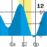 Point Brazil tide chart for Thursday, December 12, 2024