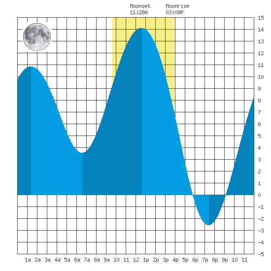 Point Brazil tide chart for Sunday, December 15, 2024